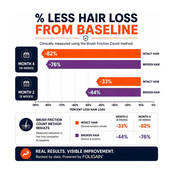 FOLIGAIN® 三重作用护发素 男士稀疏头发 2% TRIOXIDIL® 473毫升
