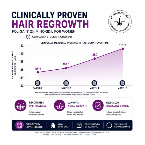 FOLIGAIN® Women's Hair Regrowth Kit with TRIOXIDIL® 10% and Minoxidil 2%