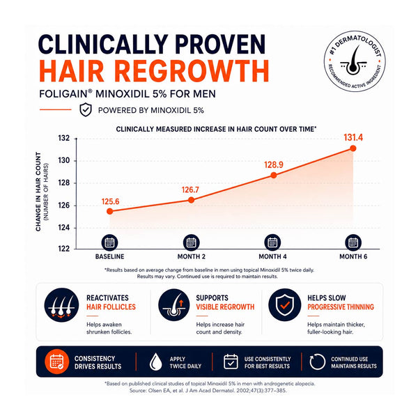 FOLIGAIN® Minoxidil 5% Hair Regrowth Foam For Men 3 Month Supply