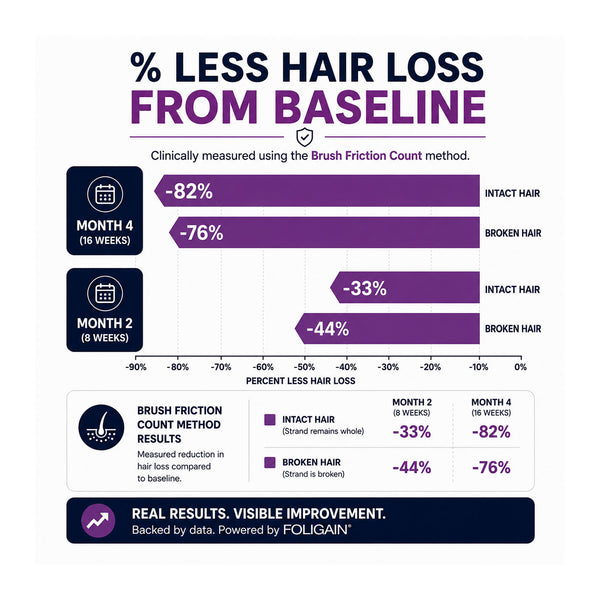 FOLIGAIN® Triple Action Conditioner For Thinning Hair For Women with 2% TRIOXIDIL® 473ml